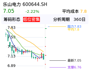 乐山电力筹码分布图