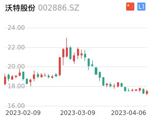 沃特股份走势分析