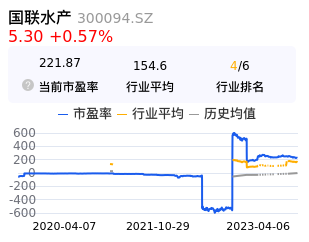 国联水产估值分析
