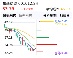 隆基绿能筹码分布图