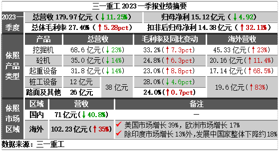YPE htmlhtmlheadtitle data-react-helmet=true三一重工：东方不亮西方亮工程机械龙头结构性优势德信体育明确_会选股