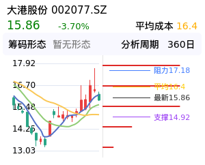 大港股份筹码分布图