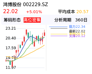 鸿博股份筹码分布图