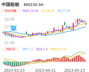 中国船舶买卖点分析