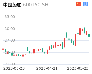 中国船舶股票整体分析报告