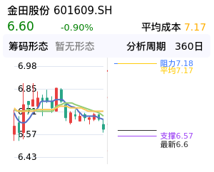 金田股份筹码分布图