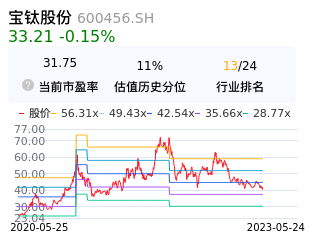 宝钛股份估值分析