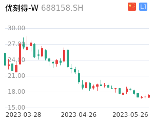 优刻得-W走势分析
