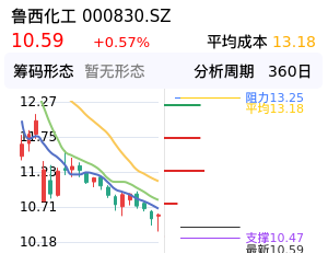 鲁西化工筹码分布图