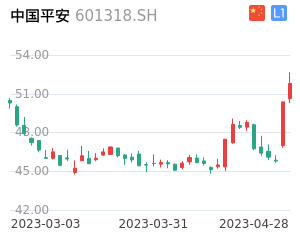 中国平安K线分析报告