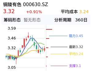 铜陵有色筹码分布图