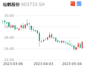 仙鹤股份走势分析