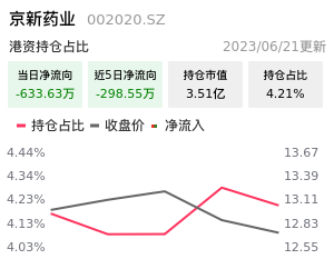 京新药业北向资金净流入