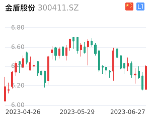 金盾股份走势分析