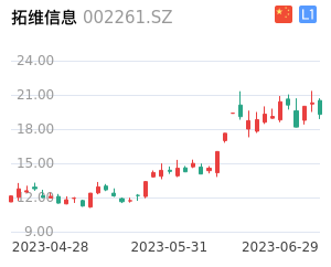 拓维信息K线分析报告