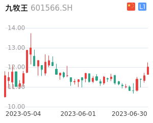 九牧王走势分析