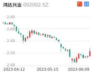 鸿达兴业走势分析