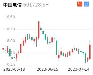 中国电信K线分析报告