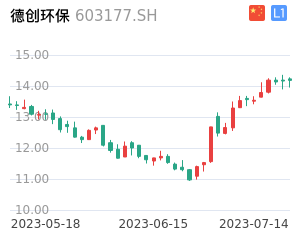 德创环保K线分析报告