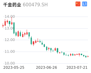 千金药业走势分析