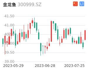 金龙鱼走势分析