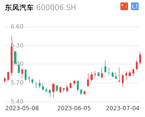 东风汽车股票整体分析报告
