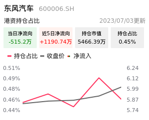 东风汽车北向资金净流入