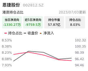 恩捷股份北向资金净流入