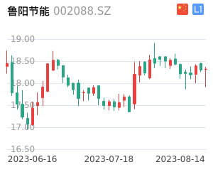 鲁阳节能走势分析