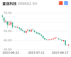 富信科技K线分析报告