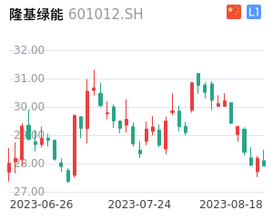 隆基绿能走势分析
