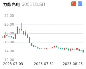 力鼎光电K线分析报告