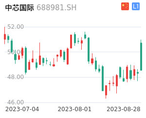 中芯国际K线分析报告