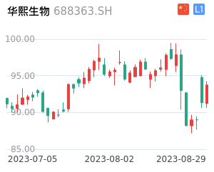 华熙生物K线分析报告