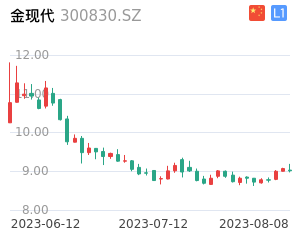 金现代K线分析报告