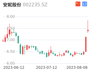 安妮股份走势分析