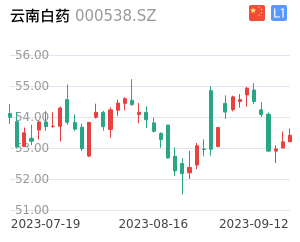 云南白药走势分析