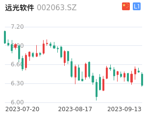 远光软件走势分析
