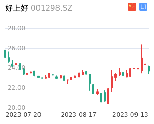 好上好走势分析