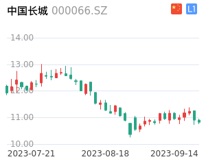 中国长城K线分析报告