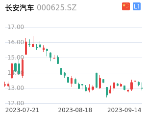 长安汽车K线分析报告