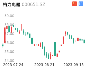 格力电器走势分析