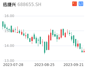 迅捷兴走势分析
