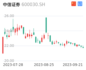 中信证券K线分析报告
