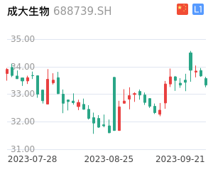成大生物K线分析报告