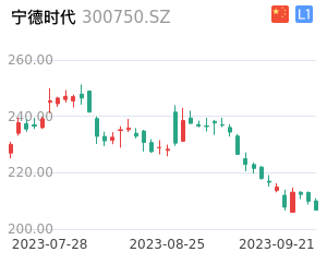 宁德时代走势分析