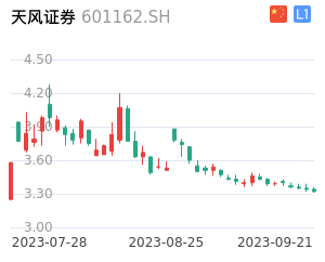 天风证券K线分析报告