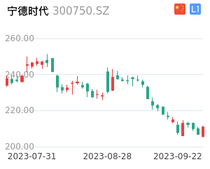 宁德时代走势分析