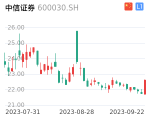 中信证券K线分析报告