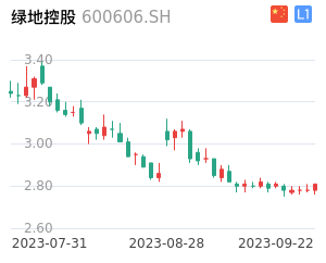 绿地控股K线分析报告